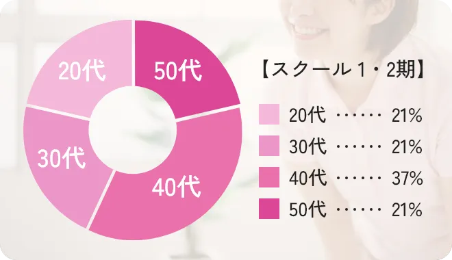 年齢も経験も不問！短期間で資格・技術の習得が可能